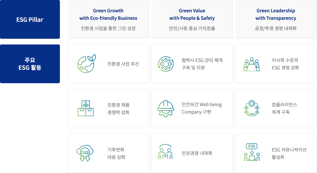 ESG Pillar: Green Growth with Eco-friendly Business 친환경 사업을 통한 그린 성장, Green Value with People & Safety 안전/사람 중심 가치창출, Green Leadership with Transparency 공정/투명 경영 내재화 | 주요 ESG 활동: 친환경 사업 추진, 협력사 ESG 관리 체계 구축 및 지원, 이사회 수준의 ESG 경영 강화, 친환경 제품 경쟁력 강화, 안전보건 Well-being Company 구현, 컴플라이언스 체계 구축, 기후변화 대응 강화, 인권경영 내재화, ESG 커뮤니케이션 활성화