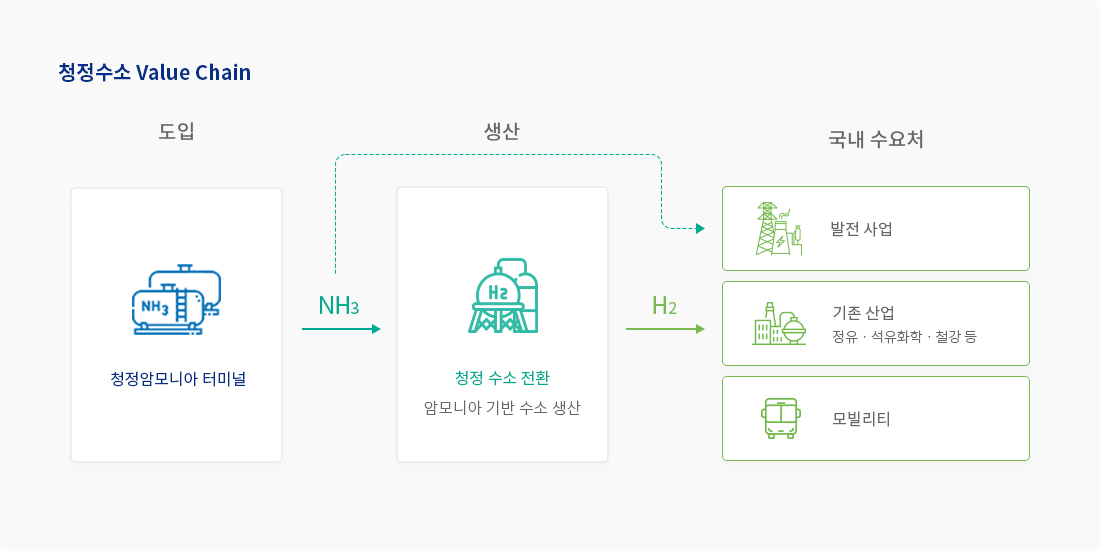 [청정수소 value chain] 도입 : 청정암모니아 터미널 ▶ NH3 ▶ 생산 : 청정 수소 전환 - 암모니아 기반 수소 생산 ▶ H2 ▶ 국내 수요처 : 발전 사업, 기존 산업-정유/석유화학/철강 등 , 모빌리티