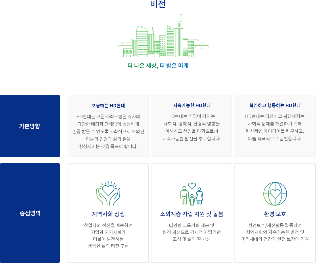 비전: 더 나은 세상, 더 밝은 미래 / 기본방향 : 포용하는 HD현대(HD현대는 모든 사회구성원 각자의 다양한 배경과 관계없이 동등하게 존중 받을 수 있도록 사회적으로 소외된 이들의 인권과 삶의 질을 향상시키는 것을 목표로 합니다.), 지속가능한 HD현대(HD현대는 기업이 가지는 사회적, 경제적, 환경적 영향을 이해하고 책임을 다함으로써 지속가능한 발전을 추구합니다.), 혁신하고 행동하는 HD현대(HD현대는 다양하고 복잡해지는 사회적 문제를 해결하기 위해 혁신적인 아이디어를 탐구하고, 이를 적극적으로 실천합니다.) /
중점영역 : 지역사회 상생(창업자의 정신을 계승하여 기업과 지역사회가 더불어 발전하는 행복한 삶의 터전 구현), 소외계층 자립 지원 및 돌봄(다양한 교육기회 제공 및 환경 개선으로 경제적 자립기반 조성 및 삶의 질 개선), 환경 보호(환경보존/개선활동을 통하여 지역사회의 지속가능한 발전 및 미래세대의 건강과 안전 보장에 기여)